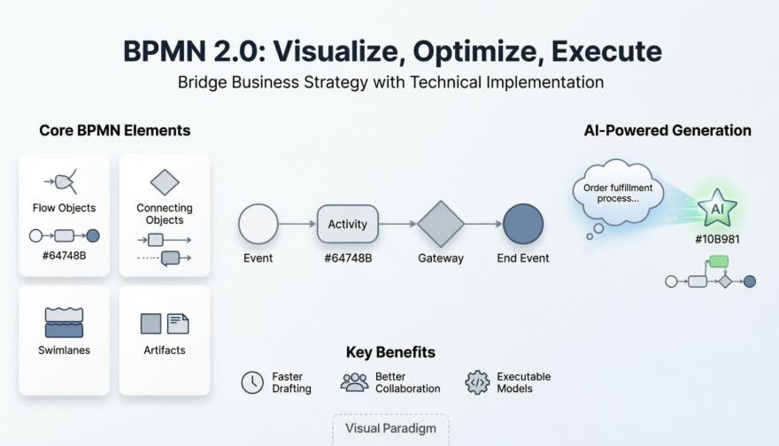 ビジネスプロセスモデリングの習得：Visual ParadigmのAI搭載ツールによるBPMN 2.0