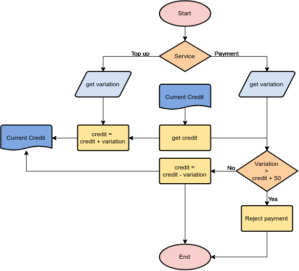 A Comprehensive Guide to Flowchart with 50+ Examples - Cybermediana