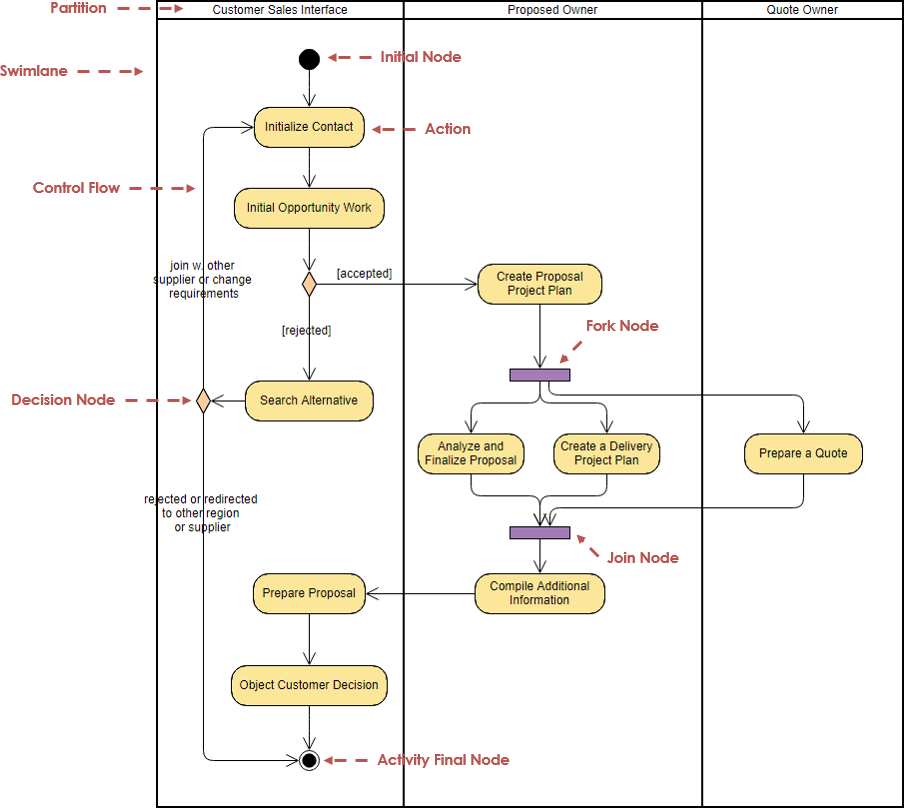 Activity Diagram Tutorial