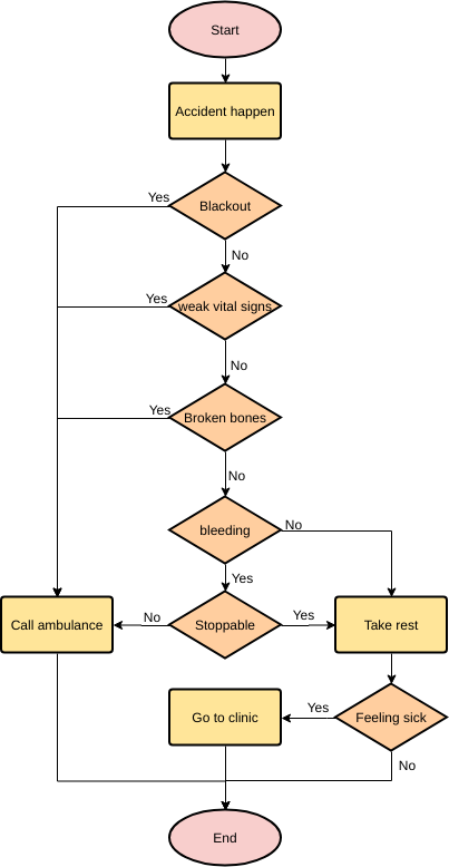  template: Accident Evaluation (Created by InfoART's marker)