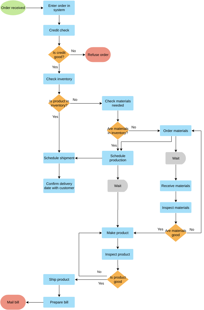  template: Filling Order Flowchart Example (Created by Visual Paradigm's online maker)