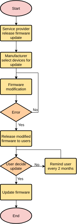  template: Firmware Update (Created by Visual Paradigm's online maker)