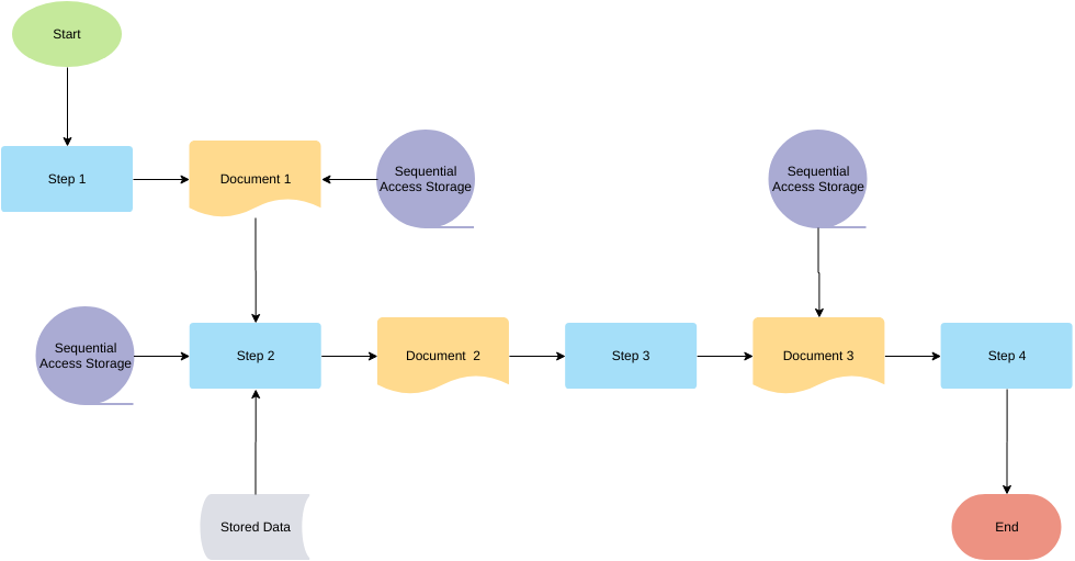  template: Logistic Management System Flowchart Template (Created by Visual Paradigm's online maker)