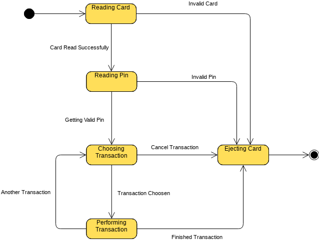 State Machine Diagram template: ATM System (Created by InfoART's State Machine Diagram marker)