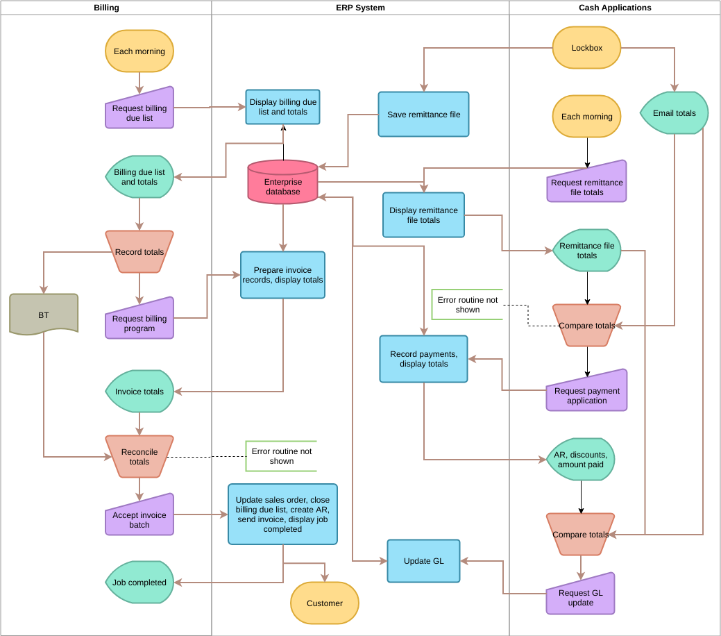 Cross Functional Flowchart template: Billing Cross Functional Flowchart (Created by Diagrams's Cross Functional Flowchart maker)