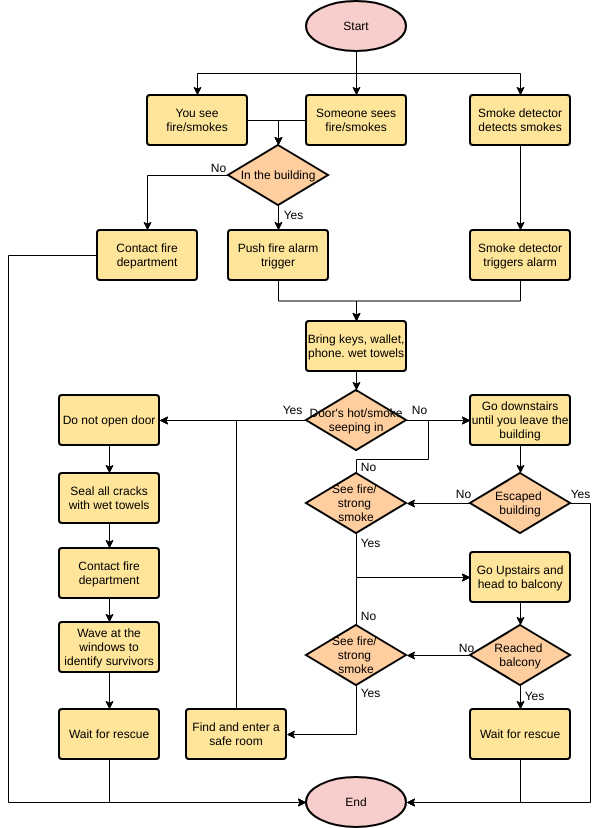  template: Fire Evacuation Plan (Created by InfoART's marker)