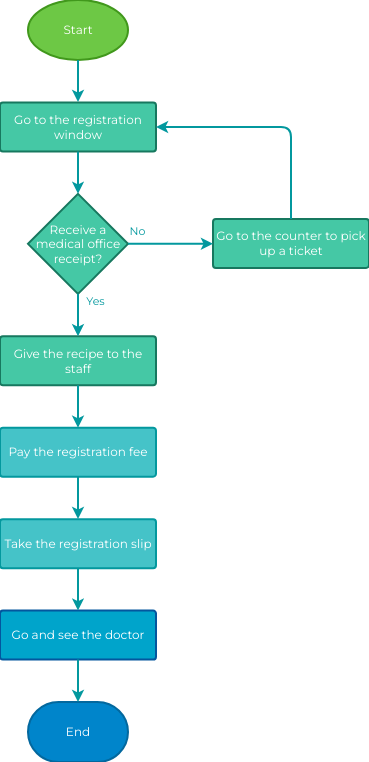  template: Flowchart Example: Medical Registration (Created by Visual Paradigm's online maker)