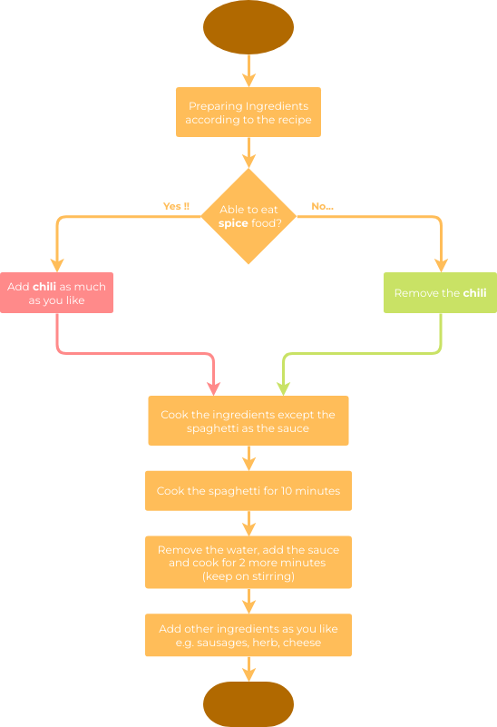  template: Flowchart Examples: Cooking Spaghetti (Created by Visual Paradigm's online maker)