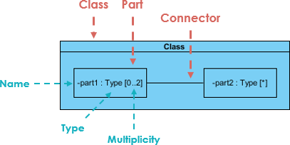 What is Composite Structure Diagram?