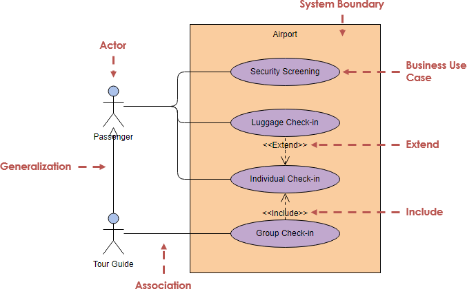 Use case diagram tutorial lazy bag | Develop Paper