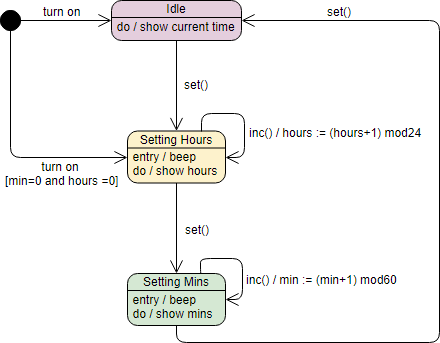 Comprehensive Guide to UML State Charts: A Case Study