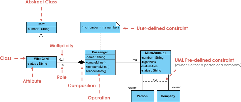 Zrozumienie diagramów klas UML: Szybki przegląd