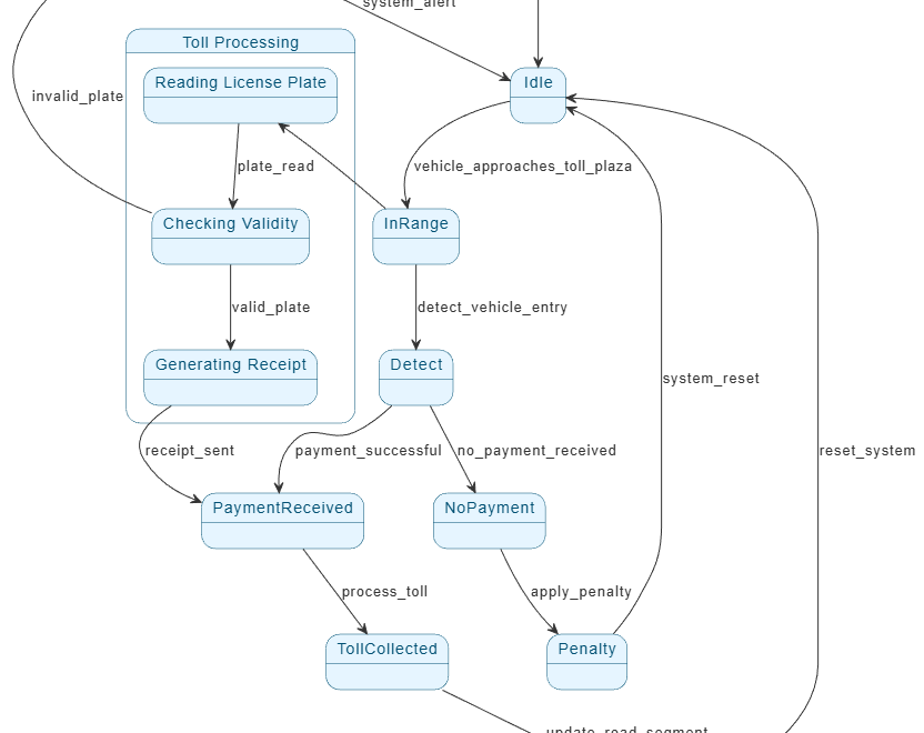 Opanowanie diagramów stanów za pomocą Visual Paradigm AI: Przewodnik dla systemów automatycznego pobierania opłat