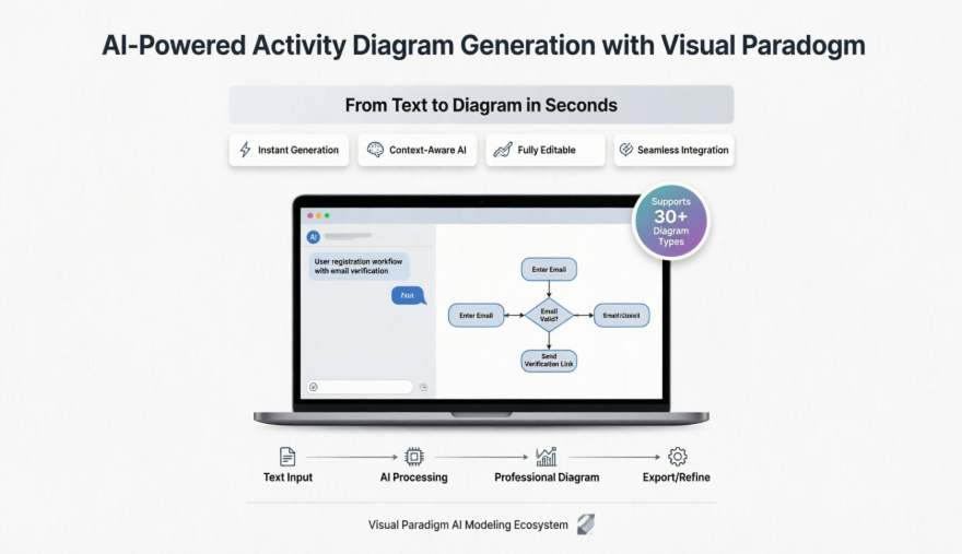 Praktyczna recenzja generatora diagramów działania z możliwością AI w Visual Paradigm