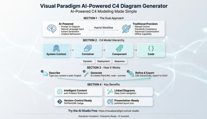 Od promptu do architektury: moja praktyczna recenzja C4 Diagram Studio od Visual Paradigm z funkcją AI