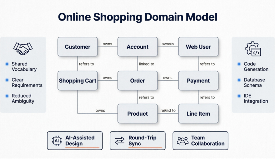 Kompletny przewodnik po modelowaniu domeny zakupów online za pomocą diagramów klas UML