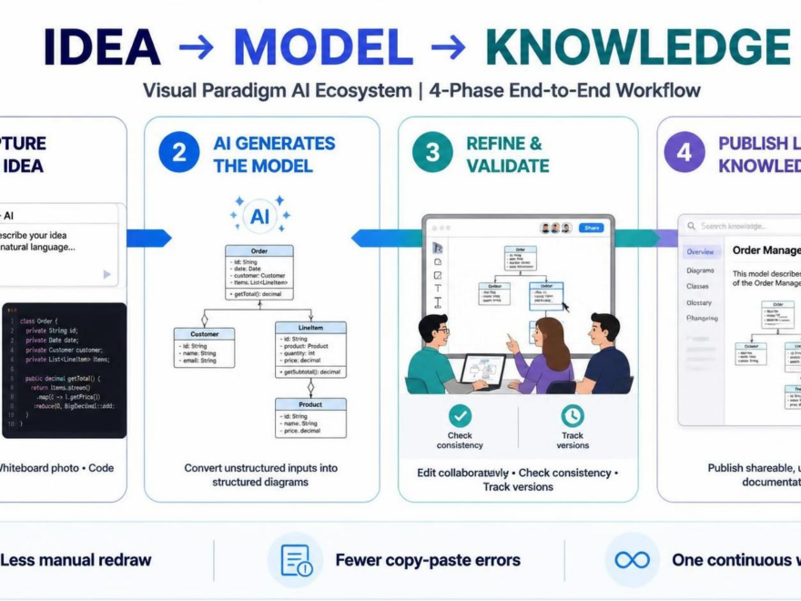 Od iskrzenia do udostępnienia: Opanowanie ekosystemu AI Visual Paradigm do diagramowania od początku do końca