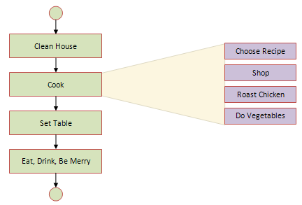 Desenvolva DFD com Refinamento Stepwise