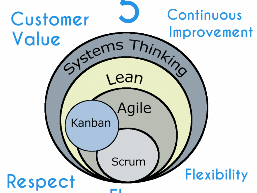 Abordagem Lean + Agile para Desenvolvimento de Software