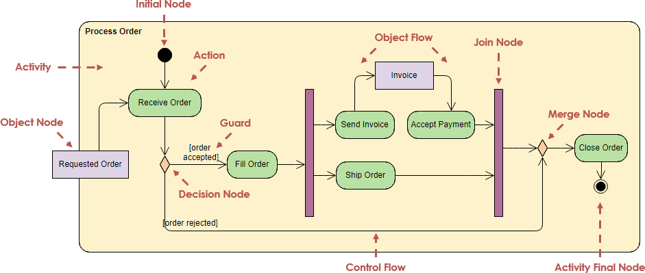 Exemplo de diagrama de atividades