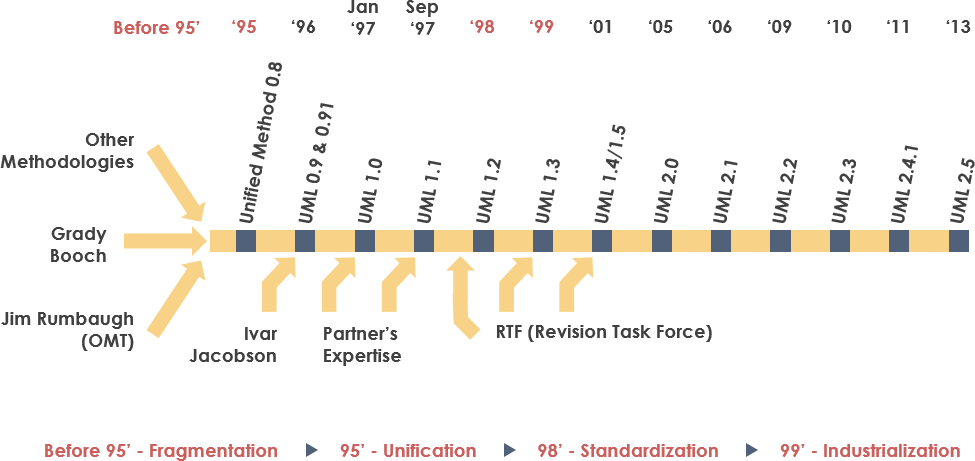 Histórico UML