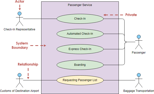 Tutorial de diagrama de caso de uso