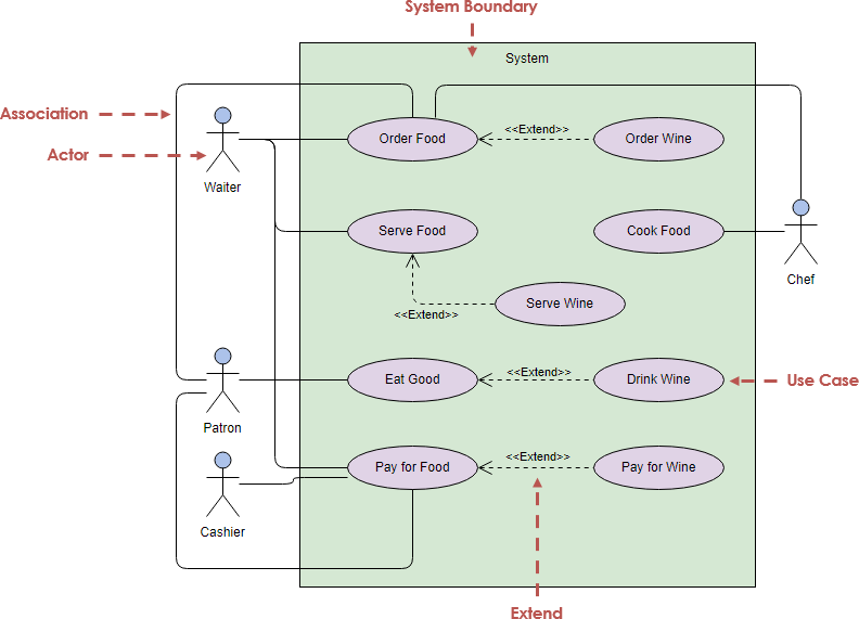 Tutorial de diagrama de caso de uso