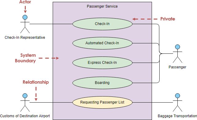 Tutorial do diagrama de caso de uso com exemplos