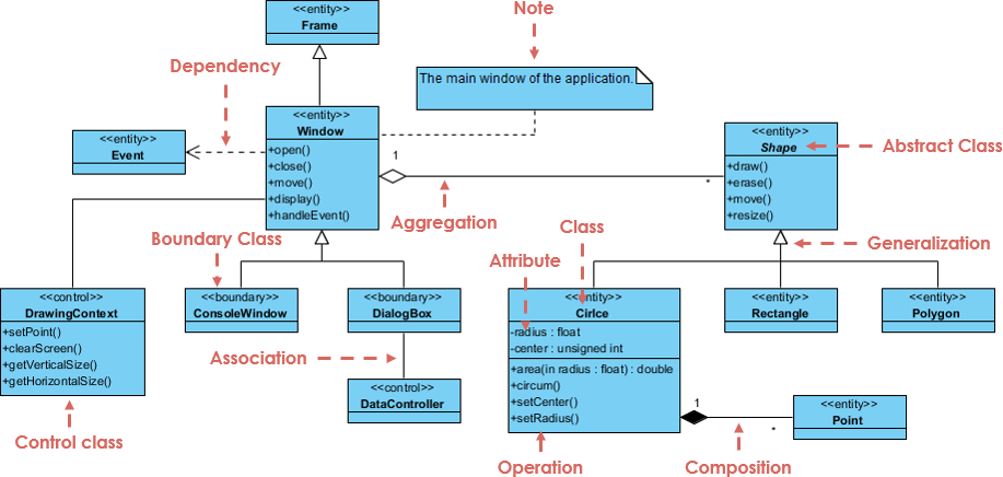 Exemplo de diagrama de classe