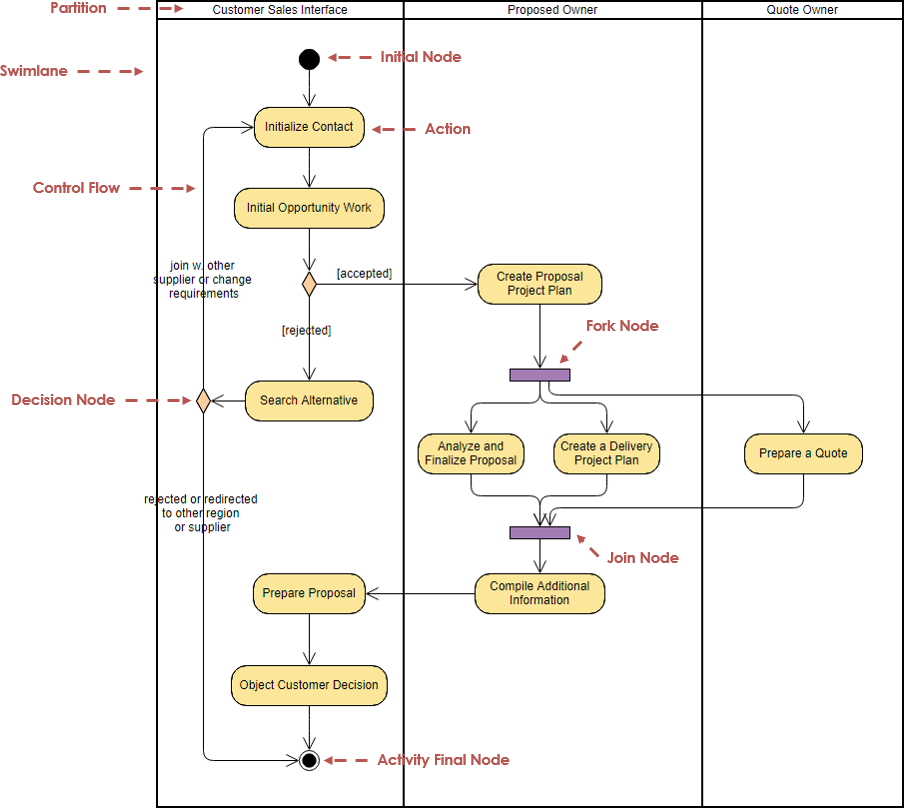 Exemplo de diagrama de atividades: proposta comercial