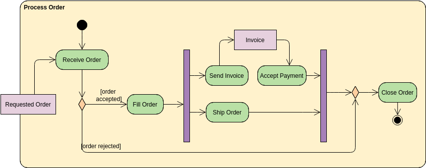 Modelo de diagrama de atividades: Exemplo de diagrama de atividades: Processamento de pedidos (criado pelo criador de diagramas de atividades online da Visual Paradigm)
