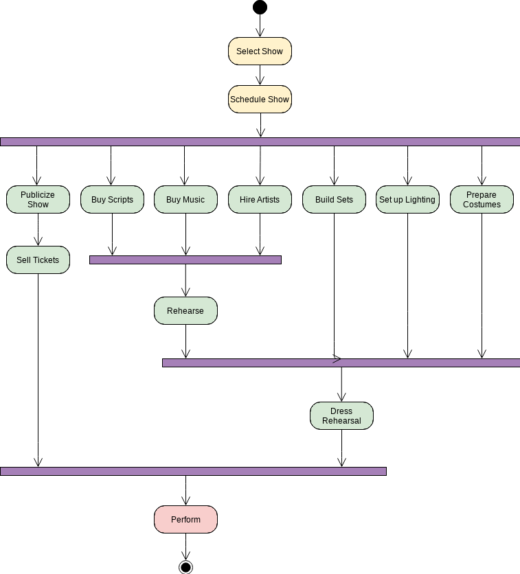 Modelo de diagrama de atividades: Exemplo de diagrama de atividades: Planejando um show (criado pelo criador de diagramas de atividades online da Visual Paradigm)