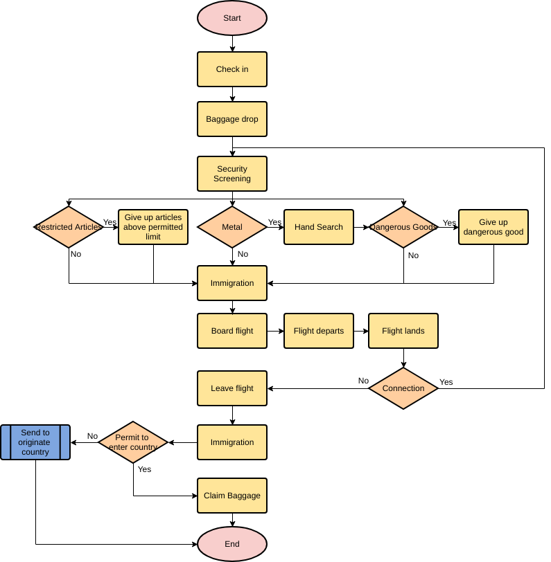 template: Rotina de Passageiros de Avião (Criado pelo criador online da Visual Paradigm)