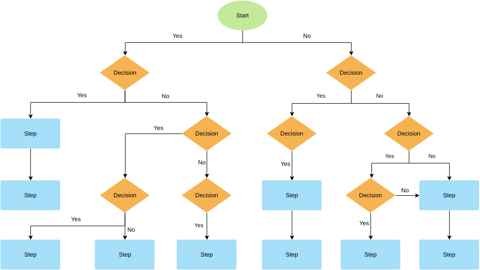template: Modelo de fluxograma de decisão (criado pelo criador online da Visual Paradigm)