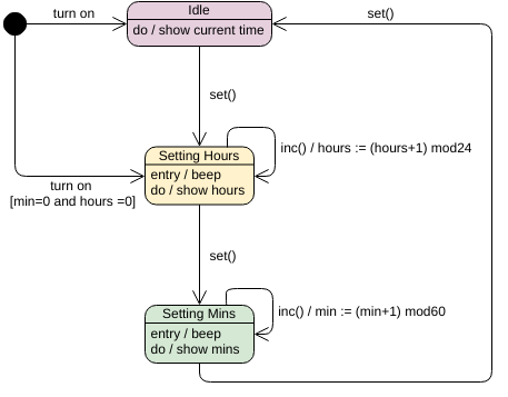 Modelo de diagrama de máquina de estado: Relógio digital (criado pelo marcador de diagrama de máquina de estado da InfoART)