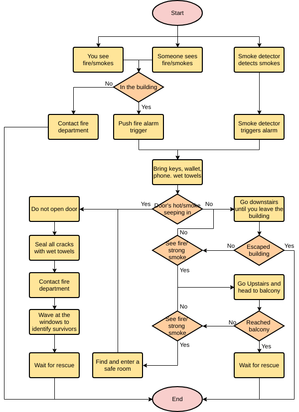 template: Plano de Evacuação de Incêndio (Criado pelo criador online da Visual Paradigm)