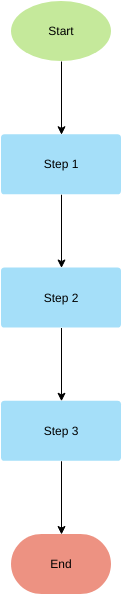 template: Modelo de fluxograma (processo linear) (criado pelo criador online da Visual Paradigm)