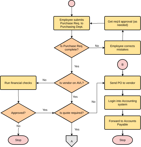 template: Linking Flowcharts (Parte I) (Criado pelo criador online da Visual Paradigm)
