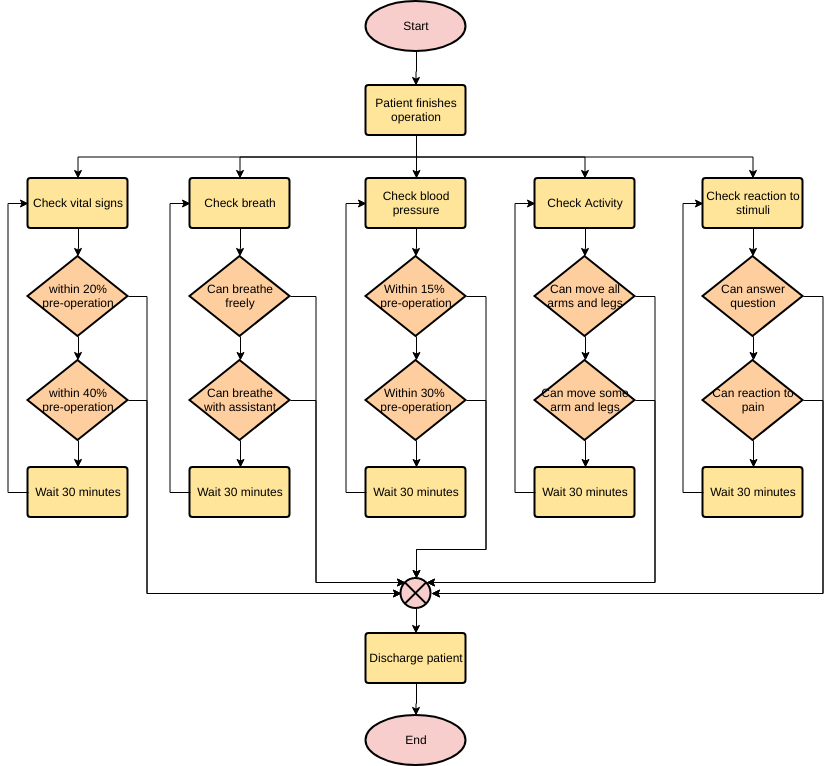 template: Post Operation Recovery (Criado pelo criador online do Visual Paradigm)