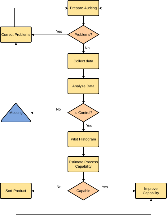 template: Exemplo de fluxograma de inspeção de produto (criado pelo criador online da Visual Paradigm)