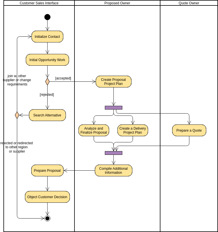 Modelo de diagrama de atividades: Processo de proposta de raia (criado pelo criador de diagramas de atividades online da Visual Paradigm)