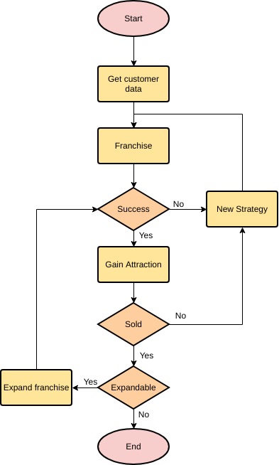 template: Starting Franchise (Criado pelo criador online da Visual Paradigm)