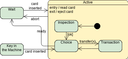 Modelo de diagrama de máquina de estado: estado composto (criado pelo marcador de diagrama de máquina de estado da InfoART)