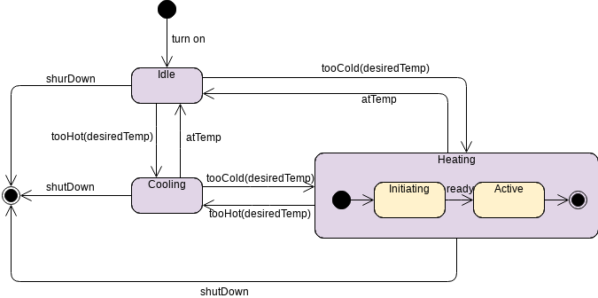 Modelo de diagrama de máquina de estado: aquecedor (criado pelo marcador de diagrama de máquina de estado da InfoART)