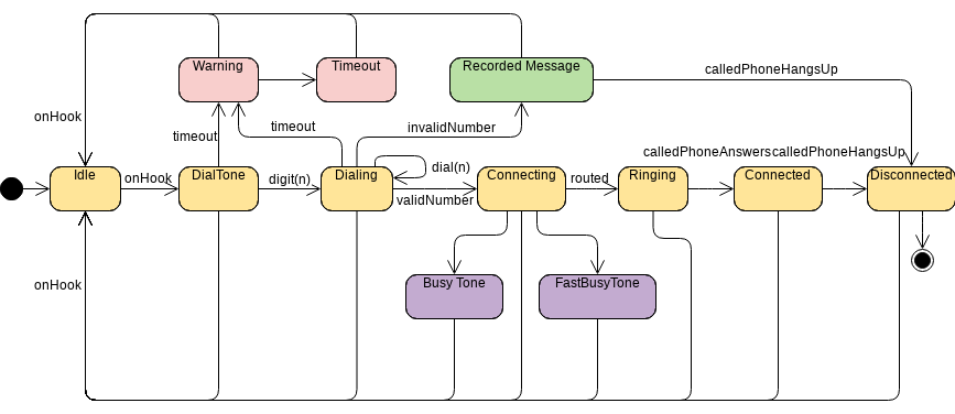 Modelo de diagrama de máquina de estado: telefone (criado pelo marcador de diagrama de máquina de estado da InfoART)