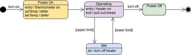 Modelo de diagrama de máquina de estado: Torradeira (criado pelo marcador de diagrama de máquina de estado da InfoART)