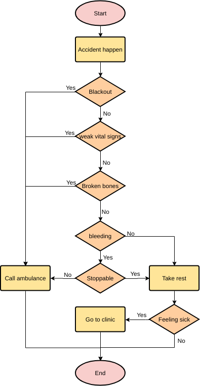 template: Avaliação de Acidentes (Criado pelo marcador da InfoART)