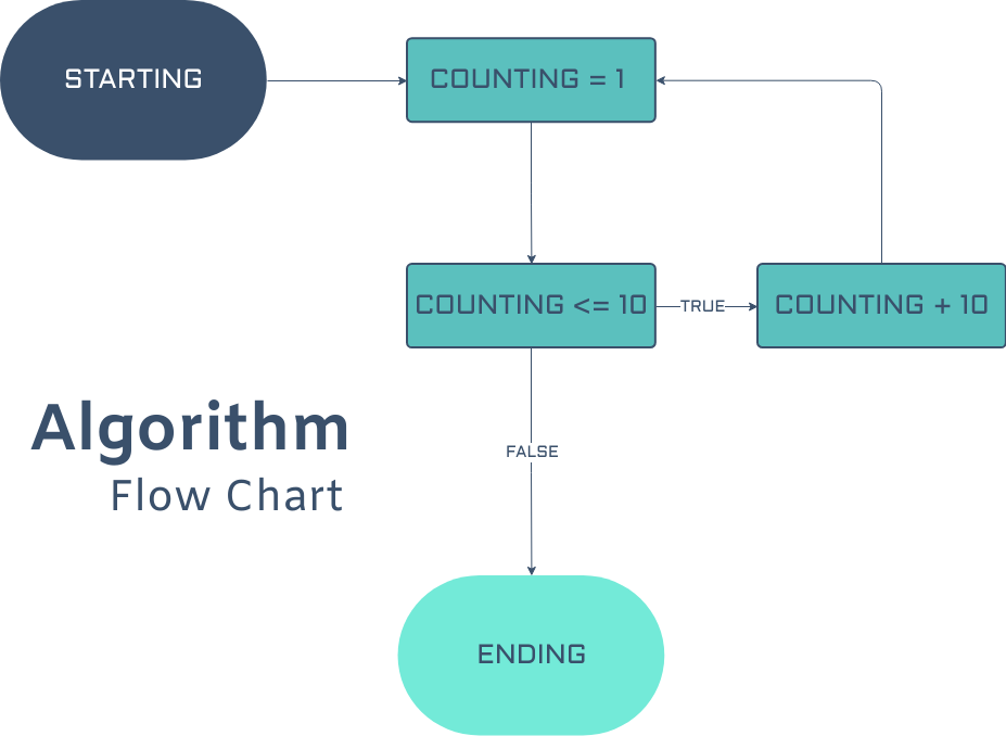 template: Algoritmo Flow Chart (Criado pelo criador online da Visual Paradigm)