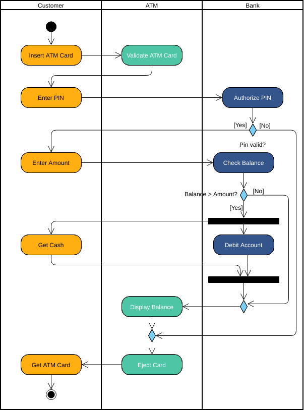 Modelo de diagrama de atividades: Diagrama de atividades de ATM com raias (criado pelo criador de diagramas de atividades online da Visual Paradigm)