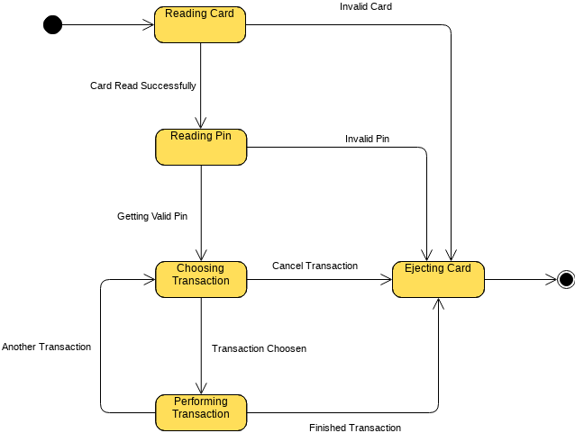 Modelo de diagrama de máquina de estado: sistema ATM (criado pelo marcador de diagrama de máquina de estado da InfoART)